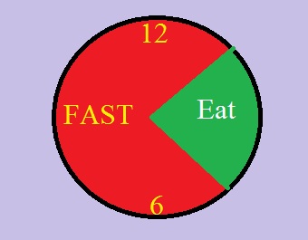 Inttermittent Fasting 